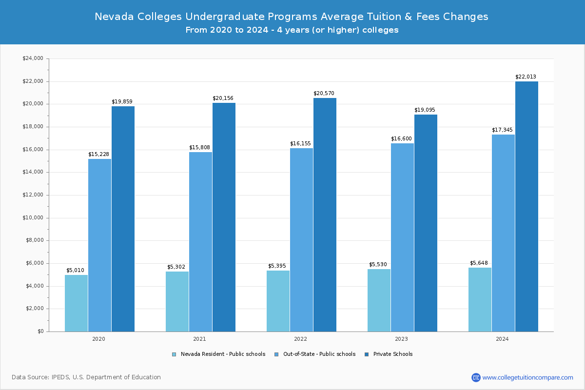 Nevada 4-Year Colleges Undergradaute Tuition and Fees Chart